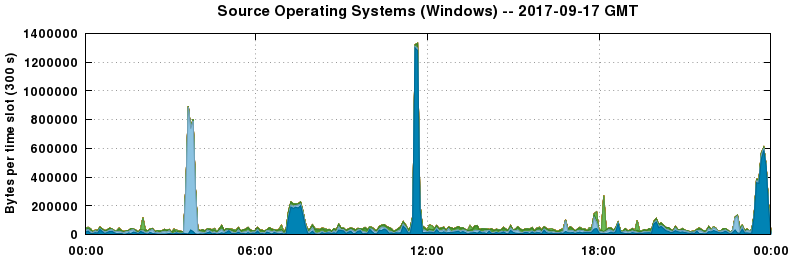 Source Operating Systems (Windows)
