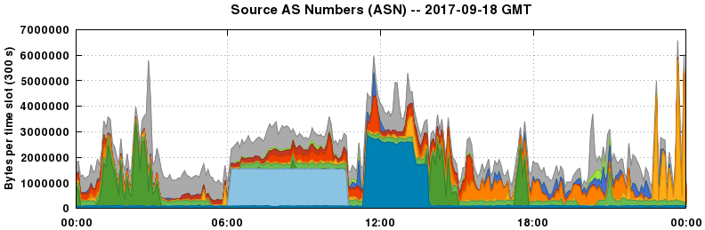 Source AS Numbers (ASNs)