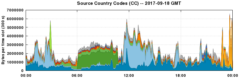 Source Country Codes (CCs)