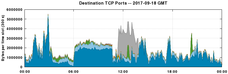 Destination TCP Ports