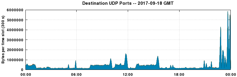 Destination UDP Ports
