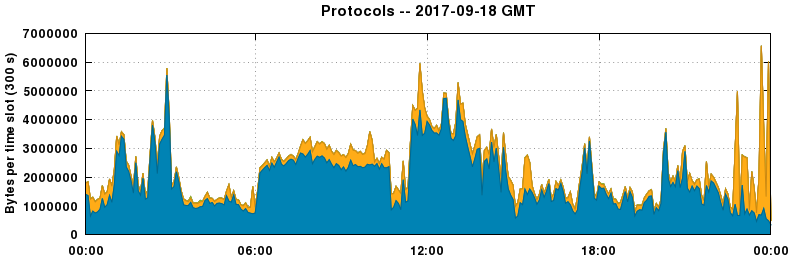 Protocols