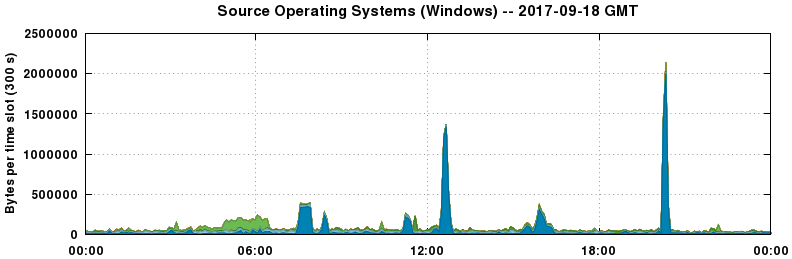 Source Operating Systems (Windows)