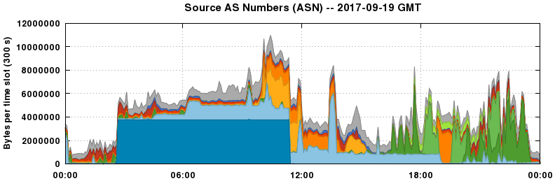 Source AS Numbers (ASNs)