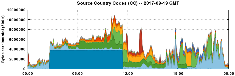 Source Country Codes (CCs)