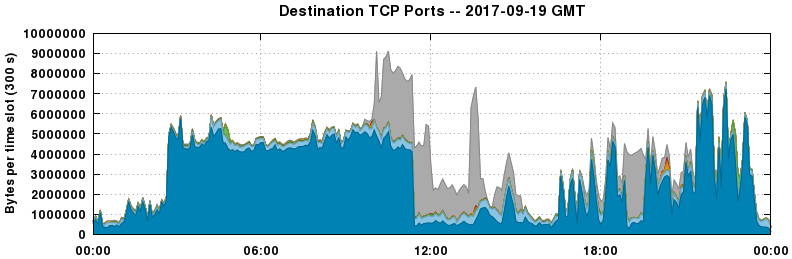 Destination TCP Ports