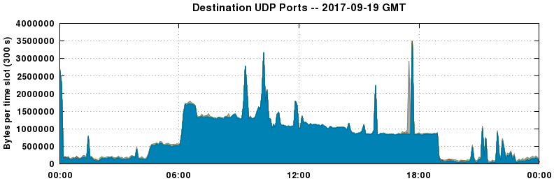 Destination UDP Ports