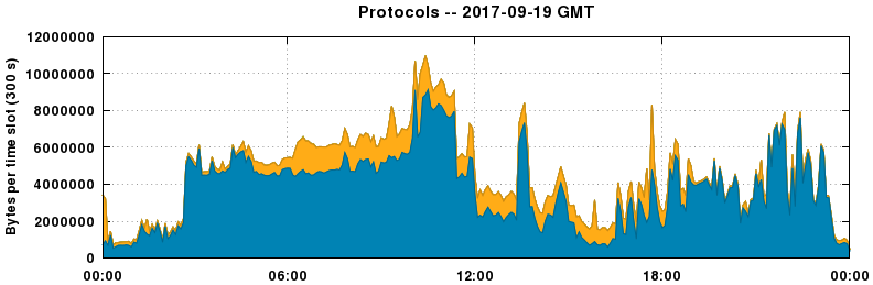 Protocols