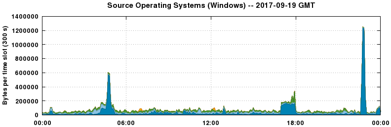 Source Operating Systems (Windows)