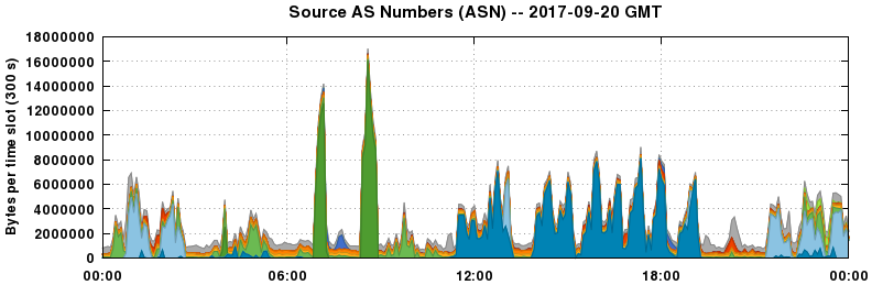 Source AS Numbers (ASNs)