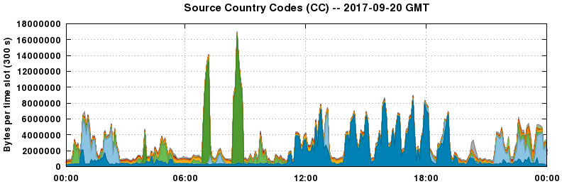 Source Country Codes (CCs)