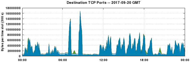 Destination TCP Ports