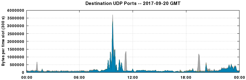 Destination UDP Ports