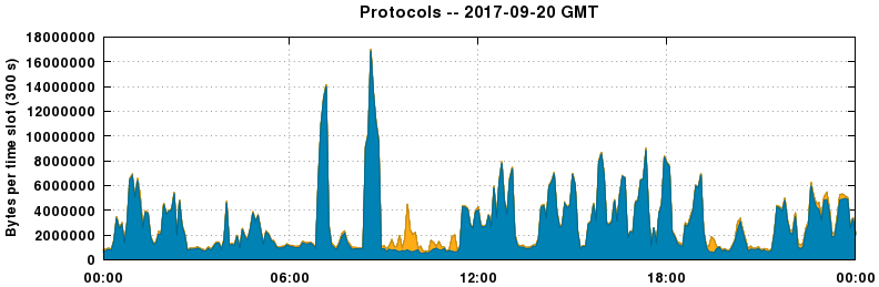 Protocols