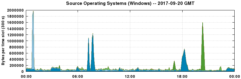 Source Operating Systems (Windows)