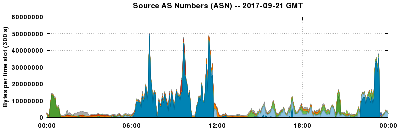 Source AS Numbers (ASNs)