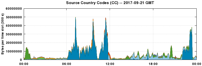 Source Country Codes (CCs)