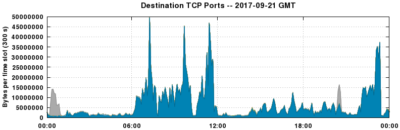 Destination TCP Ports