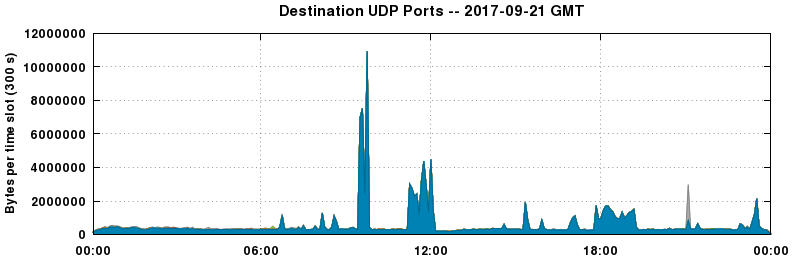 Destination UDP Ports