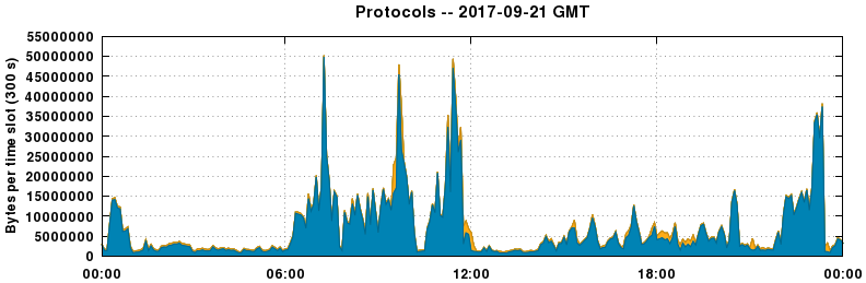 Protocols