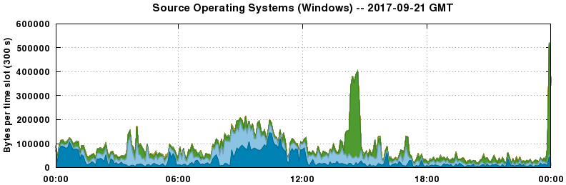 Source Operating Systems (Windows)