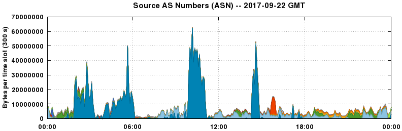 Source AS Numbers (ASNs)