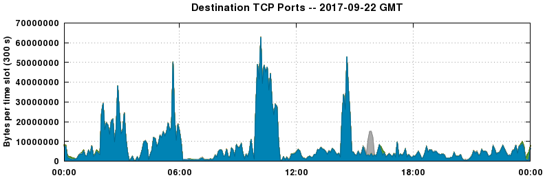 Destination TCP Ports