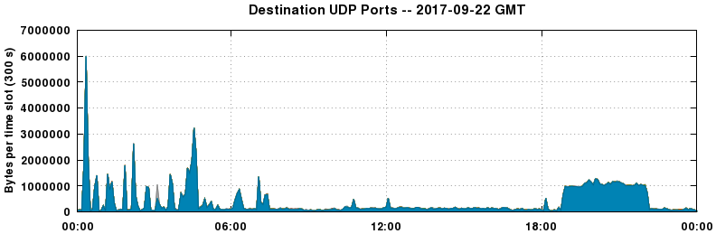 Destination UDP Ports