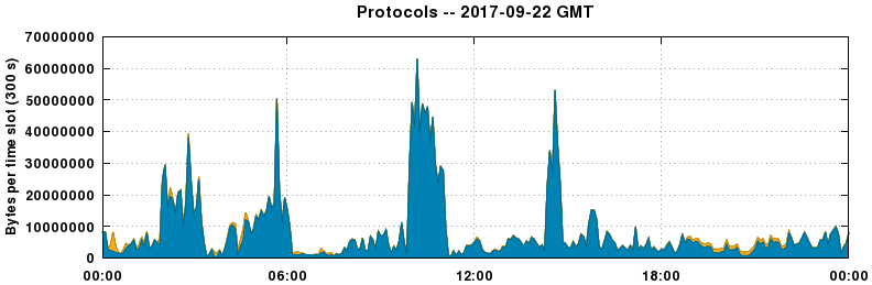 Protocols