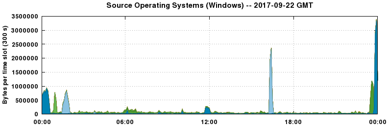 Source Operating Systems (Windows)