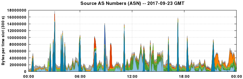 Source AS Numbers (ASNs)