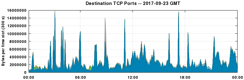 Destination TCP Ports