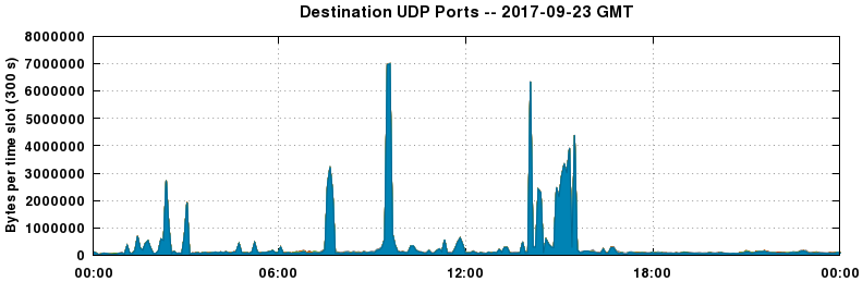 Destination UDP Ports