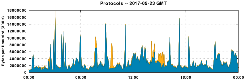 Protocols