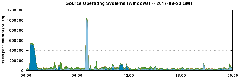 Source Operating Systems (Windows)