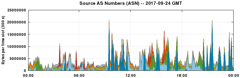 Source AS Numbers (ASNs)