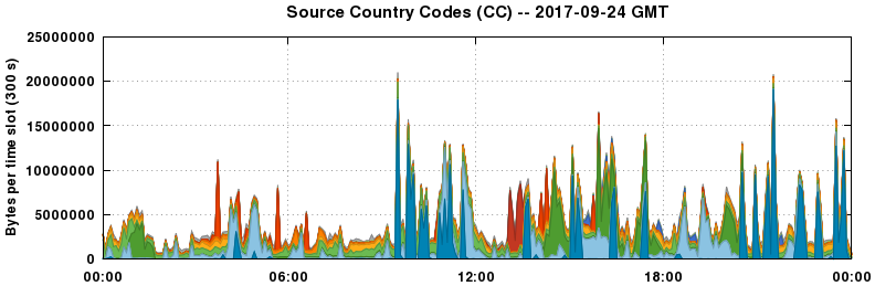 Source Country Codes (CCs)