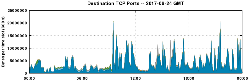 Destination TCP Ports