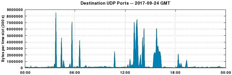 Destination UDP Ports