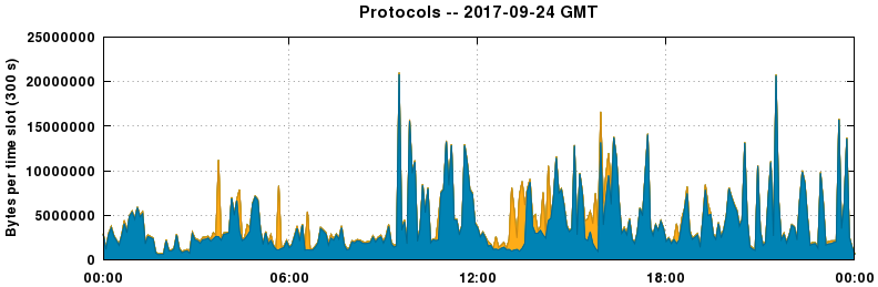 Protocols