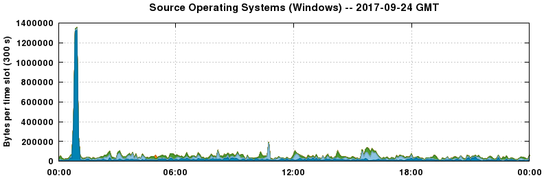 Source Operating Systems (Windows)