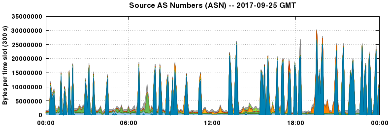 Source AS Numbers (ASNs)