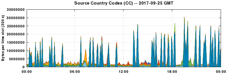 Source Country Codes (CCs)