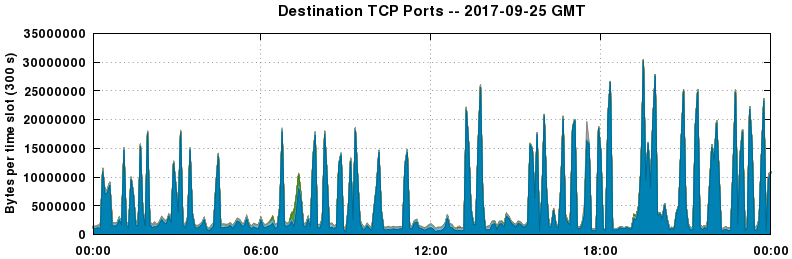 Destination TCP Ports