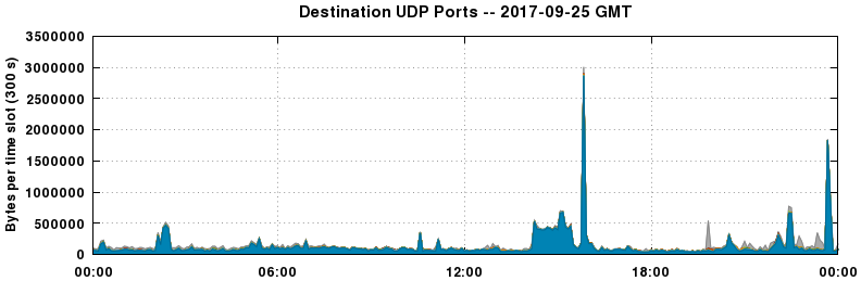 Destination UDP Ports