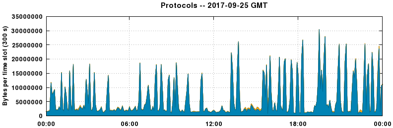Protocols