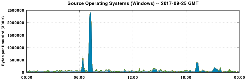 Source Operating Systems (Windows)
