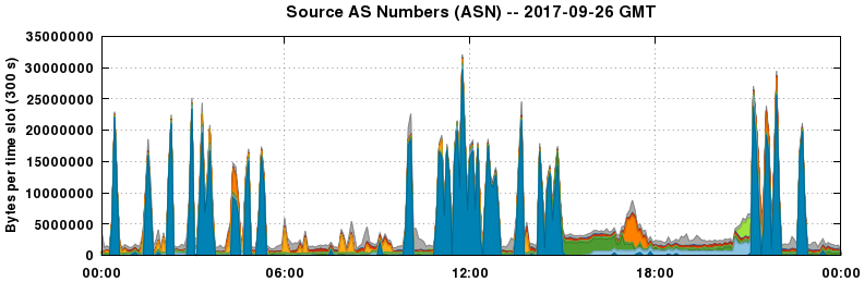 Source AS Numbers (ASNs)