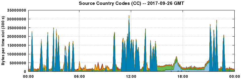 Source Country Codes (CCs)