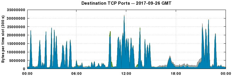 Destination TCP Ports